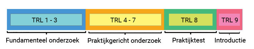 TRL 1-3: fundamenteel onderzoekTRL 4-7: Praktijkgericht onderzoekTRL 8: PraktijktestTRL 9: introductie