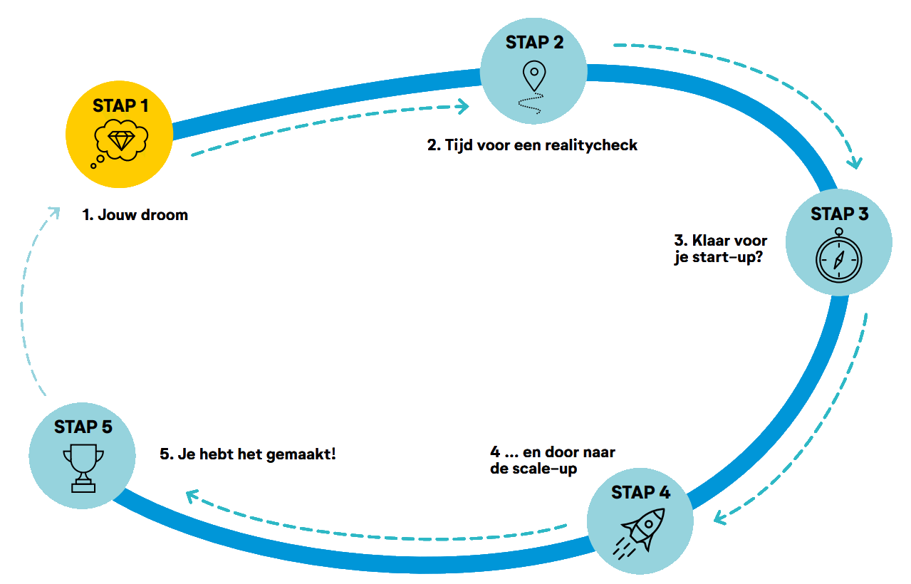 een visuele reis met 5 stappen:1 de droom met icoon van een diamant met een droomwolkje2 Tijd voor een realitycheck met icoon van route naar point of interest3 Klaar voor je start-up? met icoon van een kompas4 door naar de scale-up met icoon van een raket5 Je hebt het gemaakt met icoon van een prijsbeker