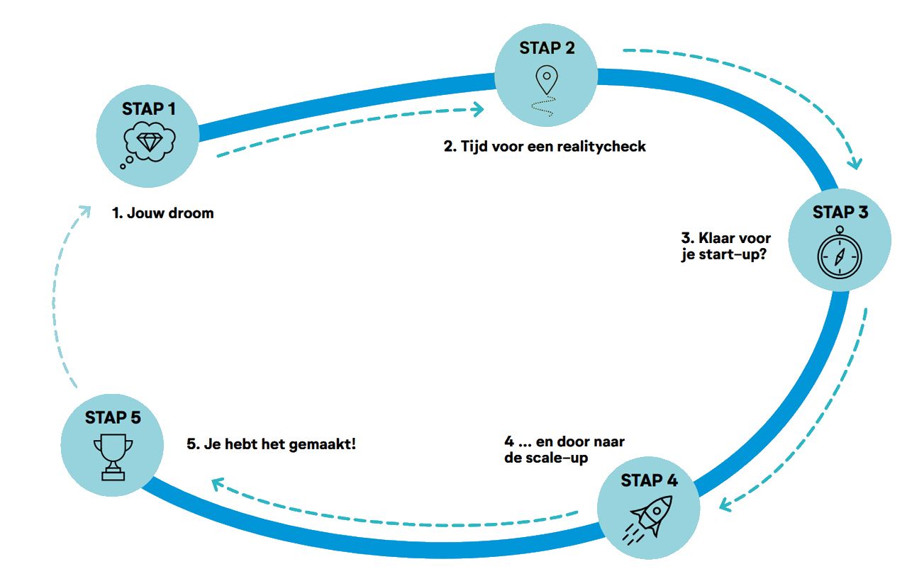 een visuele reis met 5 stappen:
1 de droom met icoon van een diamant met een droomwolkje
2 Tijd voor een realitycheck met icoon van route naar point of interest
3 Klaar voor je start-up? met icoon van een kompas
4 door naar de scale-up met icoon van een raket
5 Je hebt het gemaakt met icoon van een prijsbeker