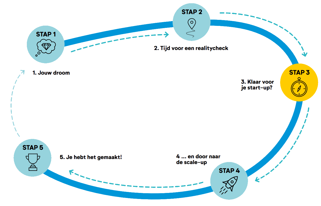 een visuele reis met 5 stappen:1 de droom met icoon van een diamant met een droomwolkje2 Tijd voor een realitycheck met icoon van route naar point of interest3 Klaar voor je start-up? met icoon van een kompas4 door naar de scale-up met icoon van een raket5 Je hebt het gemaakt met icoon van een prijsbeker