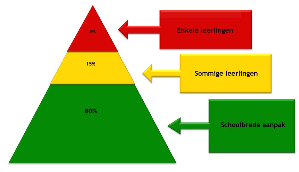 Piramide van boven naar benedenrood: 5%25 enkele leerlingengeel: 15%25 enkele leerlingengroen 80%25 schoolbrede aanpak