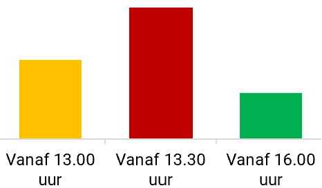 Grafiek die de drukte in kleur weergeeft. 13.00: vrij druk, 13.30 - 15.00: druk, 16.00: rustig