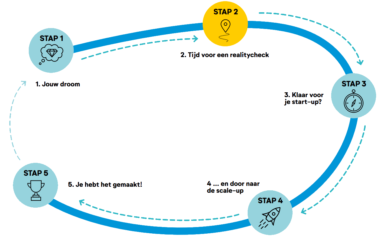 een visuele reis met 5 stappen:1 de droom met icoon van een diamant met een droomwolkje2 Tijd voor een realitycheck met icoon van route naar point of interest3 Klaar voor je start-up? met icoon van een kompas4 door naar de scale-up met icoon van een raket5 Je hebt het gemaakt met icoon van een prijsbeker