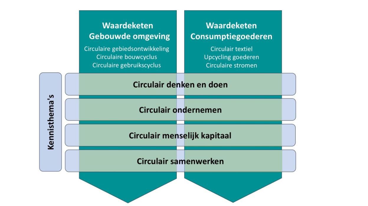 CIRCOLLAB waardeketen