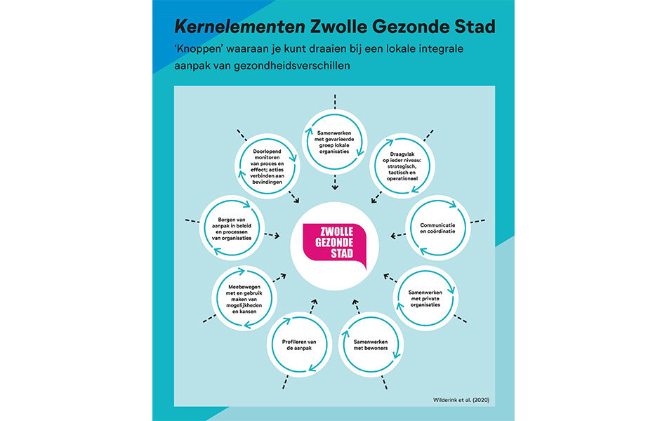 Infographic negen kernelementen van Zwolle Gezonde Stad