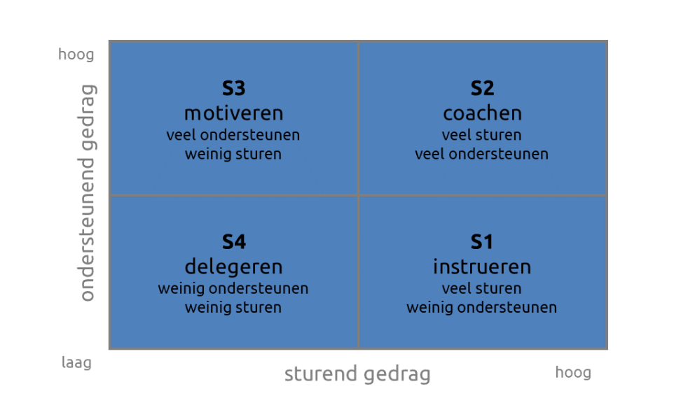 De vier stijlen van situationeel leiderschap: instrueren, coachen, motiveren en delegeren.