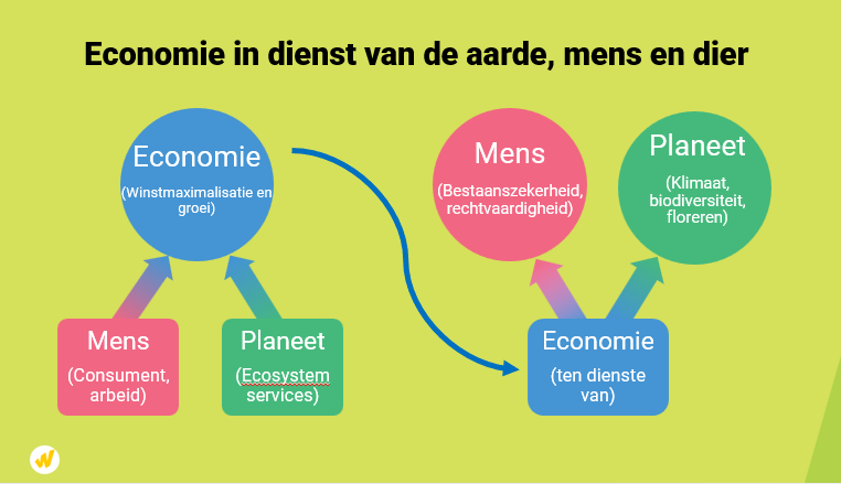 economie in dienst van aarde, mens en dier