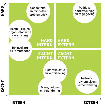 Een matrix met de drempels die er zijn voor gemeenten om bij te dragen aan een circulaire economie