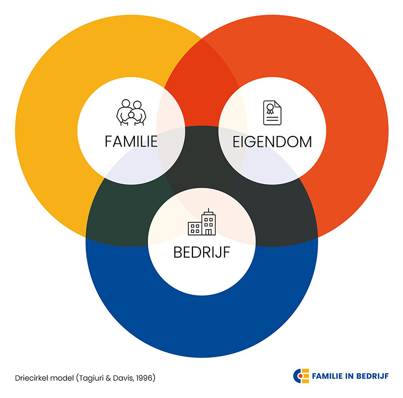 Drie cirkel model van FAMILIE IN BEDRIJF. Met overlappende cirkels. Linksboven: familie. Rechtsboven: Eigendom. Onder: Bedrijf. Drie cirkel model van FAMILIE IN BEDRIJF. Met overlappende cirkels. Linksboven: familie. Rechtsboven: Eigendom. Onder: Bedrijf.